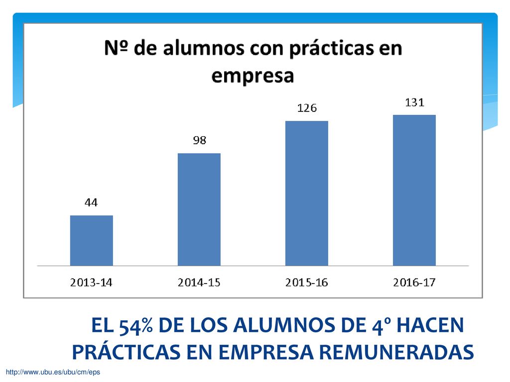 EL 54% DE LOS ALUMNOS DE 4º HACEN PRÁCTICAS EN EMPRESA REMUNERADAS