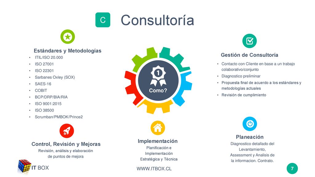 Consultoría C Estándares y Metodologías Gestión de Consultoría Como