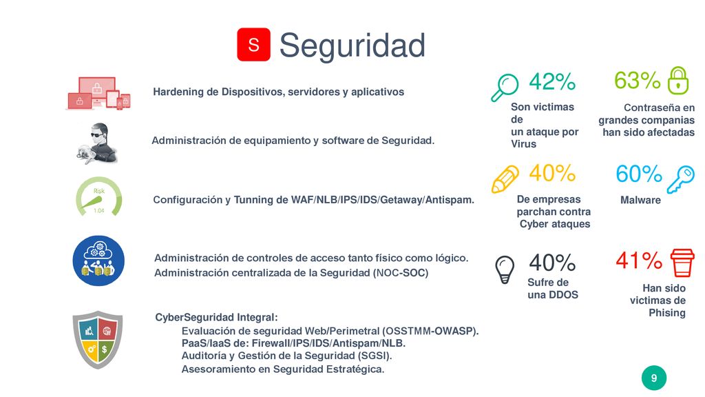 Seguridad S. 42% 63% Hardening de Dispositivos, servidores y aplicativos. Son victimas de. un ataque por.