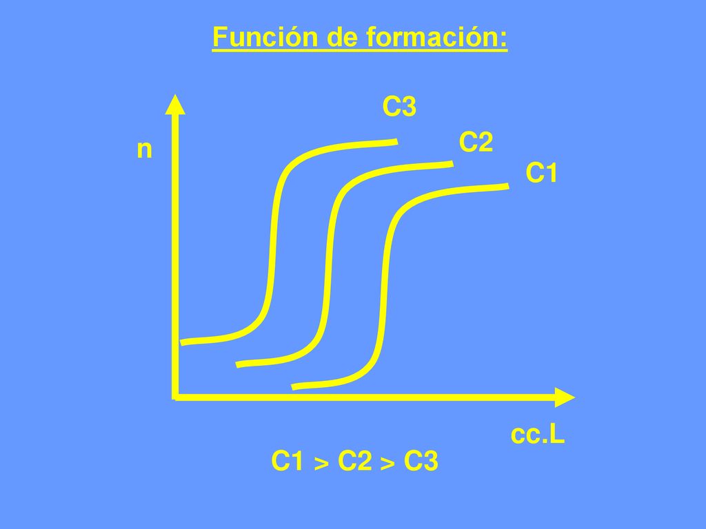 Función de formación: C3 C2 n C1 cc.L C1 > C2 > C3