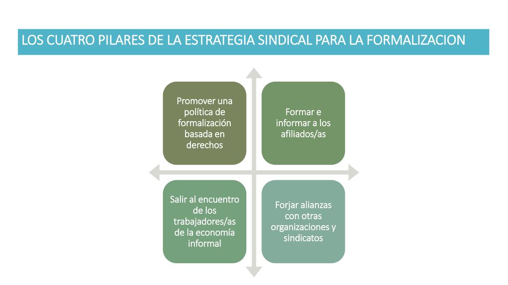 LOS CUATRO PILARES DE LA ESTRATEGIA SINDICAL PARA LA FORMALIZACION