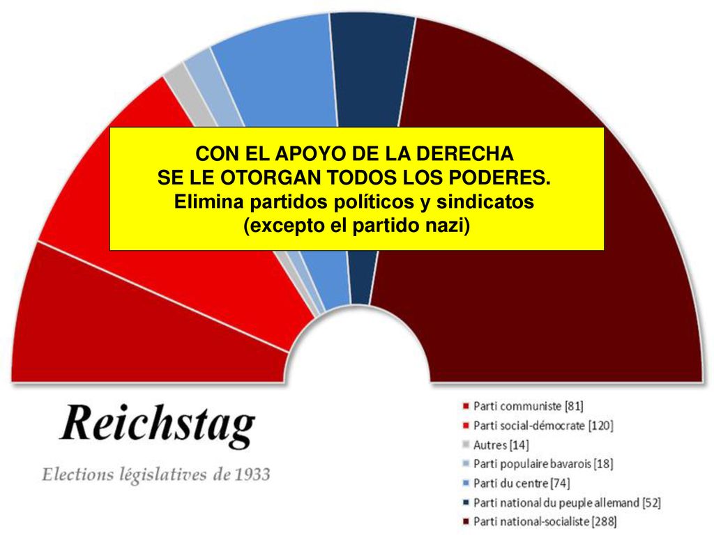CON EL APOYO DE LA DERECHA SE LE OTORGAN TODOS LOS PODERES.
