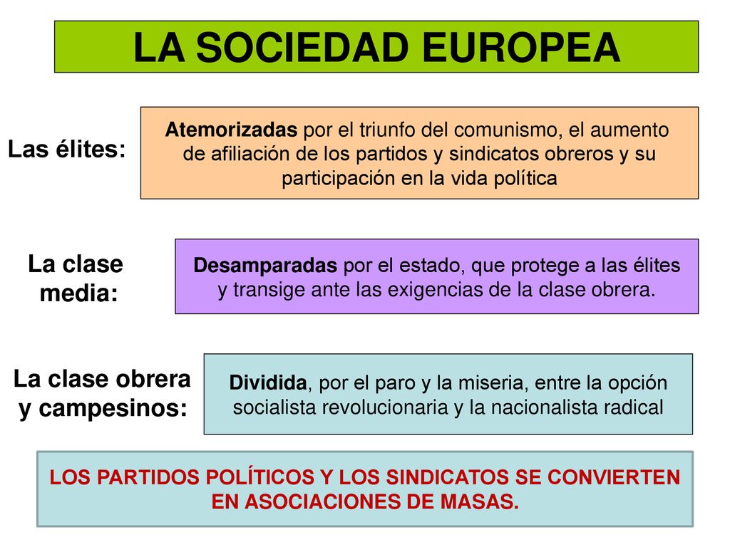 LA SOCIEDAD EUROPEA Las élites: La clase media: y campesinos: