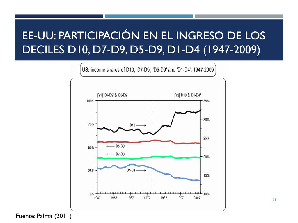 EE-UU: Participación en el ingreso de los deciles D10, D7-D9, D5-D9, D1-D4 ( )