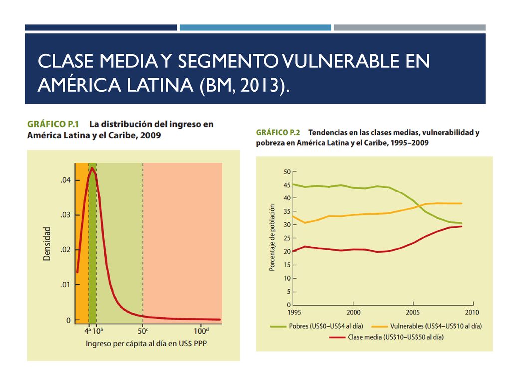Clase Media y Segmento Vulnerable en América Latina (BM, 2013).