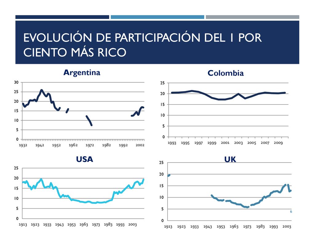 Evolución de participación del 1 por ciento más rico