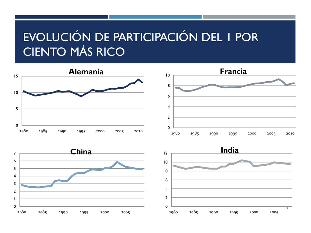 Evolución de participación del 1 por ciento más rico