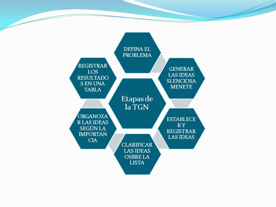 Etapas de la TGN DEFINA EL PROBLEMA GENERAR LAS IDEAS SLENCIOSAMENETE