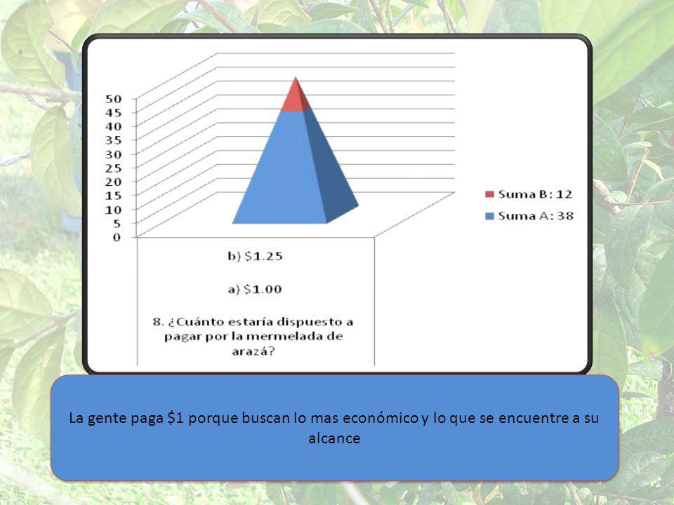La gente paga $1 porque buscan lo mas económico y lo que se encuentre a su alcance
