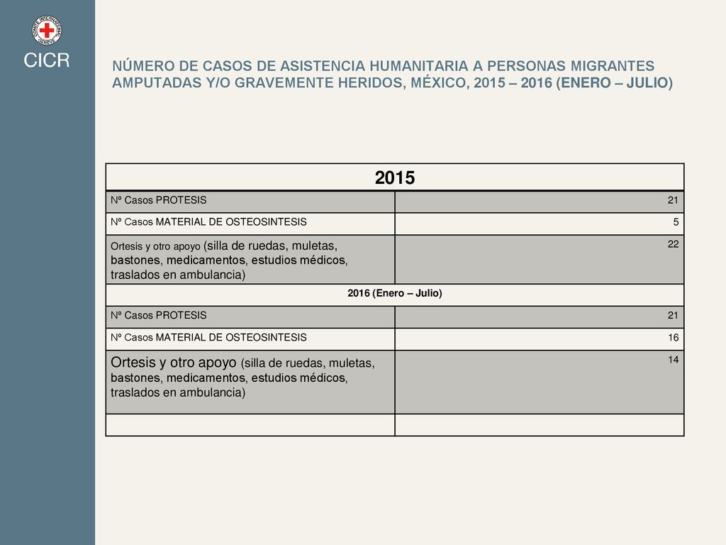 Número de casos de asistencia humanitaria a personas migrantes amputadas y/o gravemente heridos, México, 2015 – 2016 (Enero – Julio)
