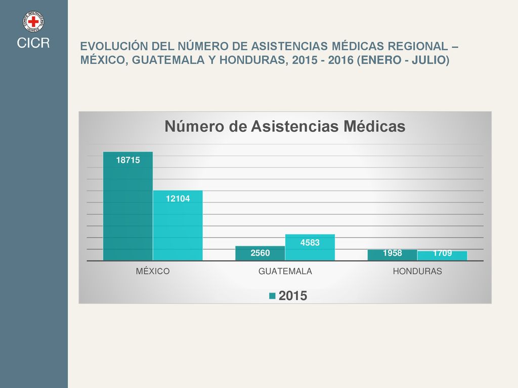 Evolución del número de asistencias médicas regional – México, Guatemala y Honduras, (Enero - Julio)
