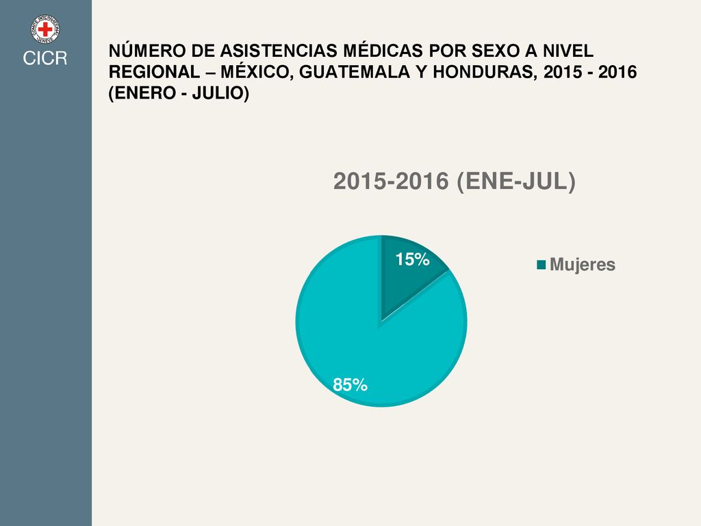 Número de asistencias médicas por sexo a nivel regional – México, Guatemala y Honduras, (Enero - Julio)
