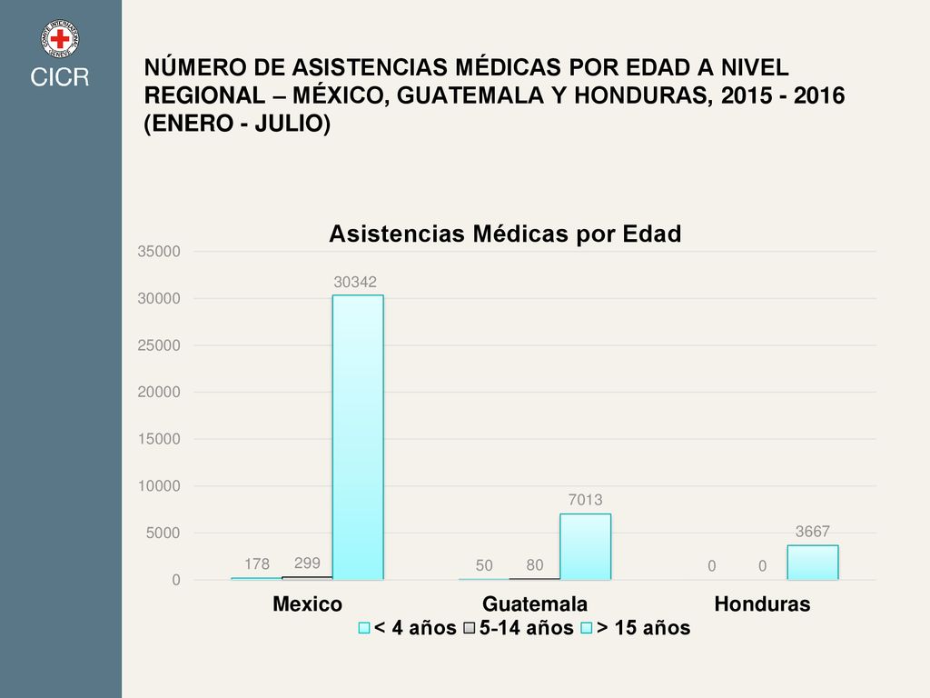 Número de asistencias médicas por edad a nivel regional – México, Guatemala y Honduras, (Enero - Julio)