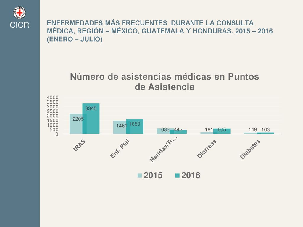 Enfermedades más frecuentes durante la consulta médica, Región – México, Guatemala y Honduras – 2016 (Enero – Julio)