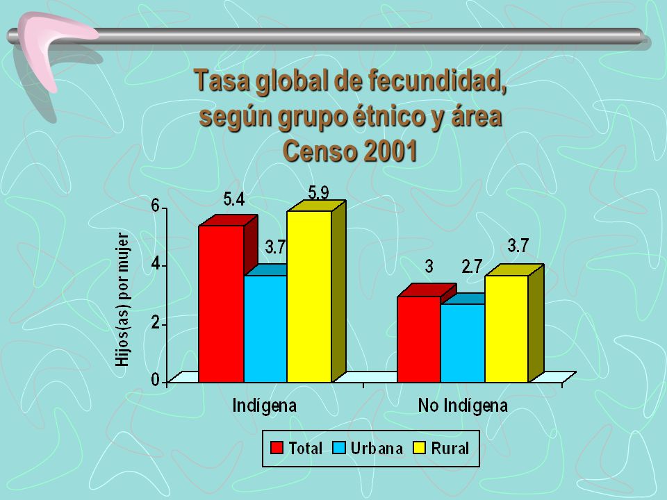Tasa global de fecundidad, según grupo étnico y área Censo 2001