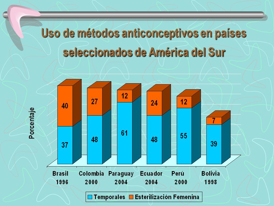 Uso de métodos anticonceptivos en países seleccionados de América del Sur