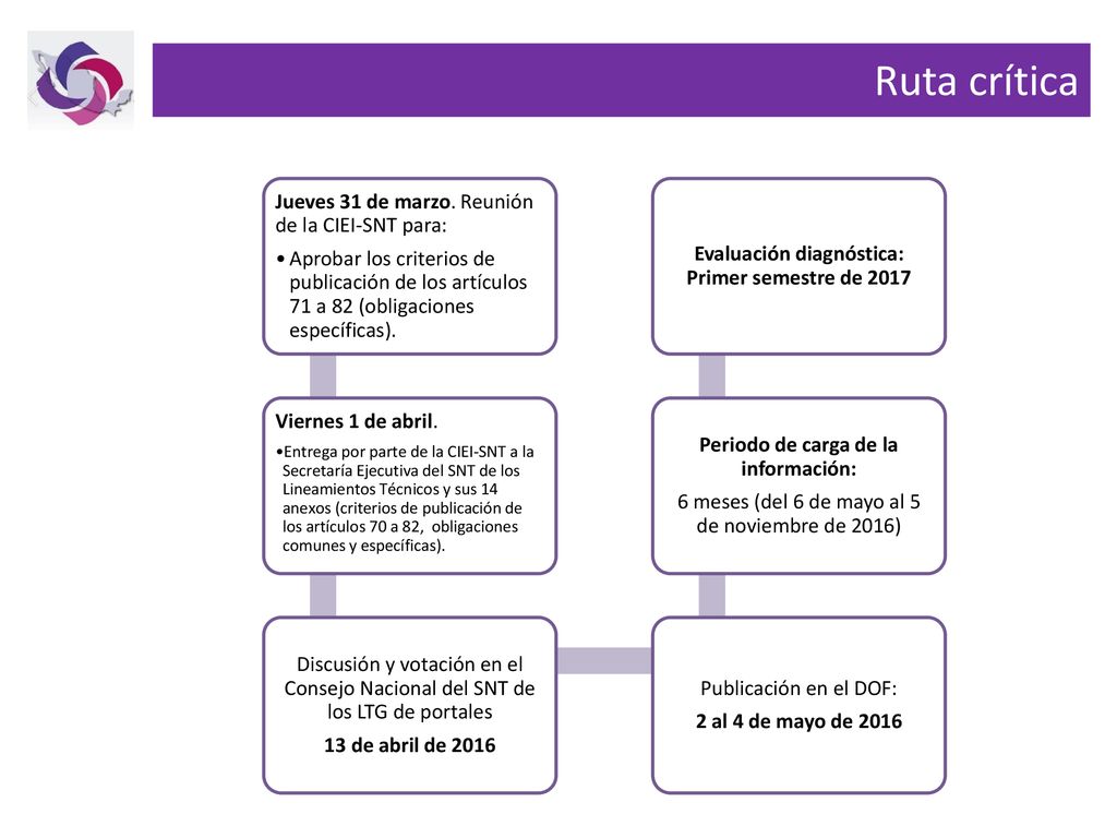 Ruta crítica Jueves 31 de marzo. Reunión de la CIEI-SNT para: