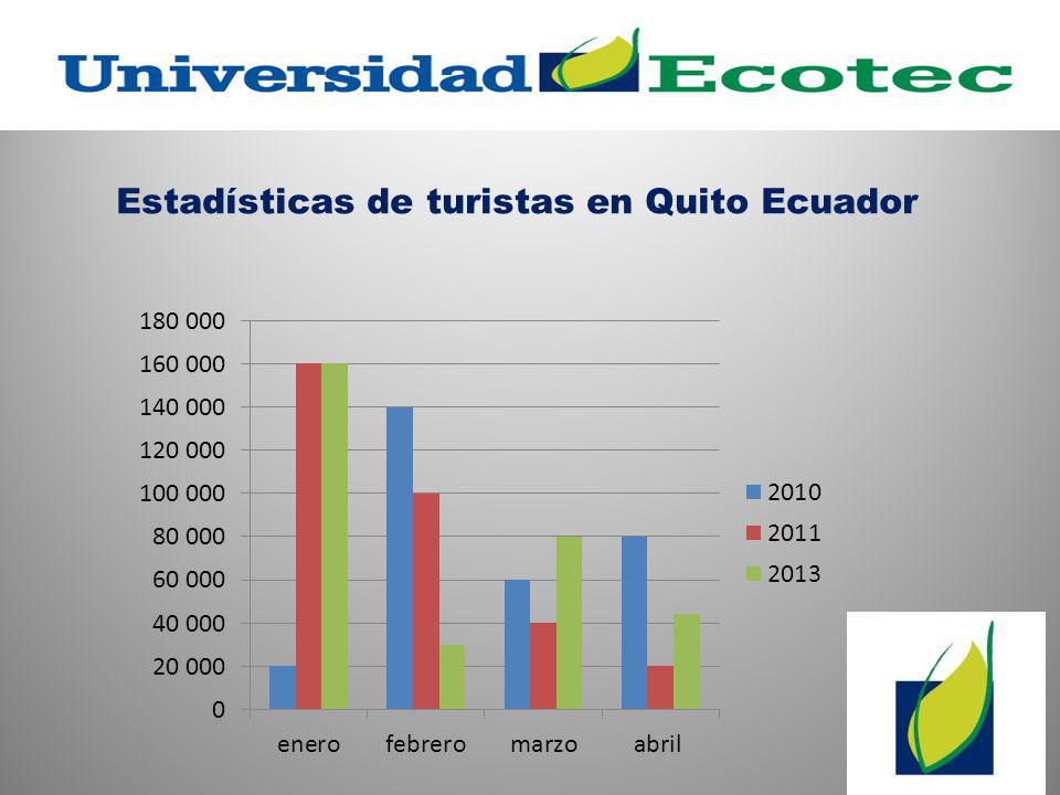 Estadísticas de turistas en Quito Ecuador