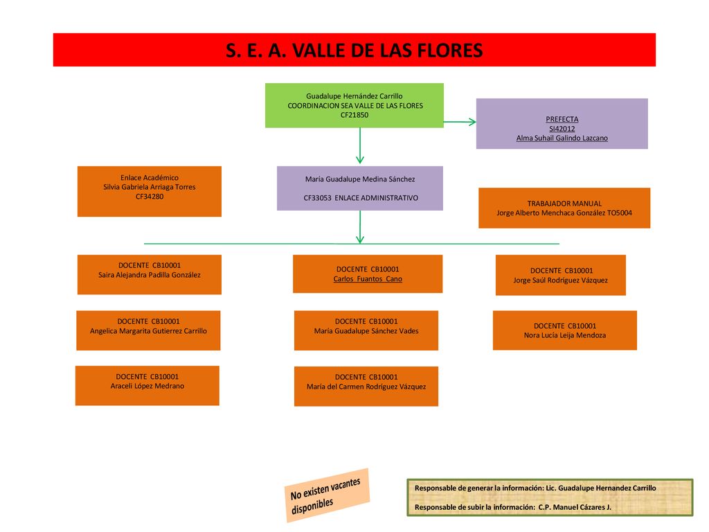 S. E. A. VALLE DE LAS FLORES No existen vacantes disponibles