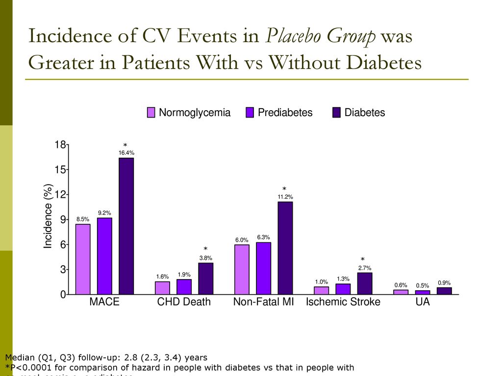Incidence of CV Events in Placebo Group was Greater in Patients With vs Without Diabetes