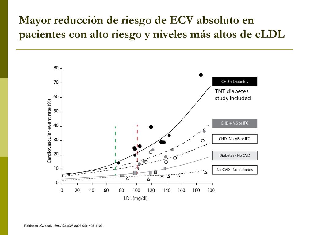 Mayor reducción de riesgo de ECV absoluto en pacientes con alto riesgo y niveles más altos de cLDL