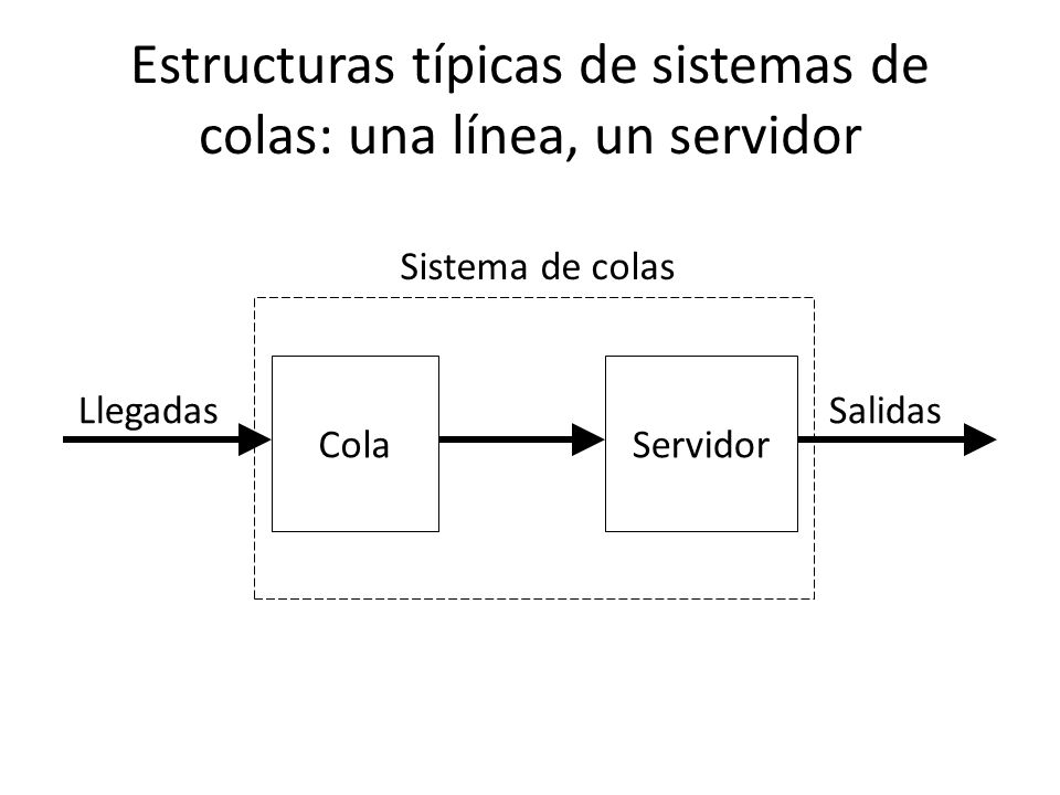 Estructuras típicas de sistemas de colas: una línea, un servidor
