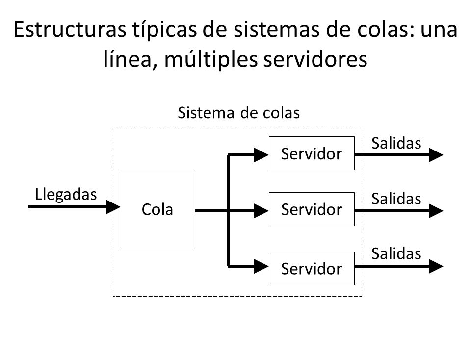 Estructuras típicas de sistemas de colas: una línea, múltiples servidores