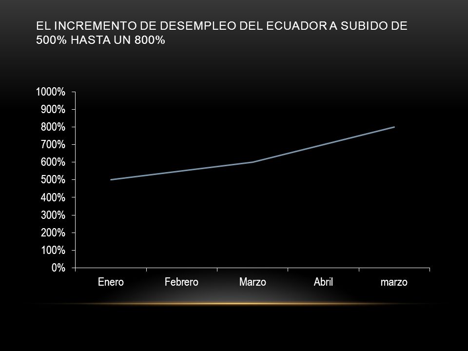 El incremento de desempleo del Ecuador a subido de 500% hasta un 800%