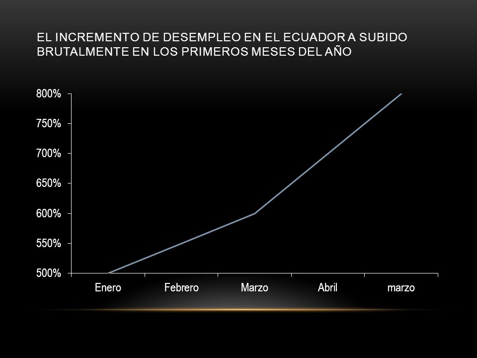 El incremento de desempleo en el Ecuador a subido brutalmente en los primeros meses del año