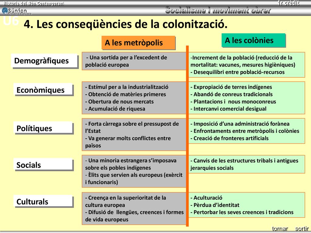 U6 4. Les conseqüències de la colonització. A les colònies