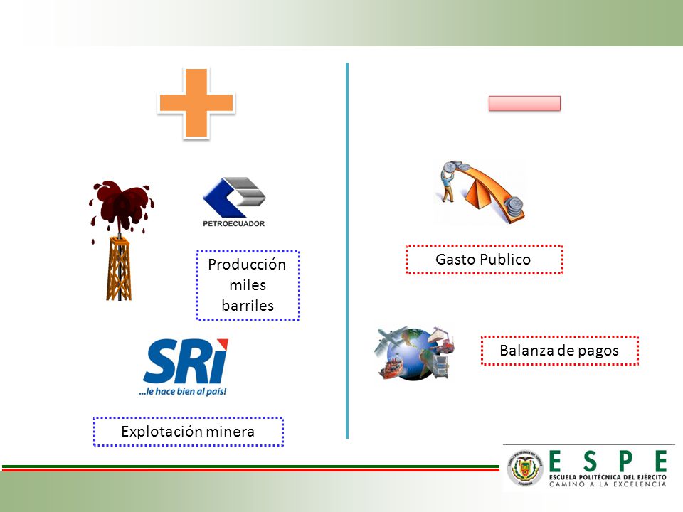 Gasto Publico Producción miles barriles Balanza de pagos Explotación minera