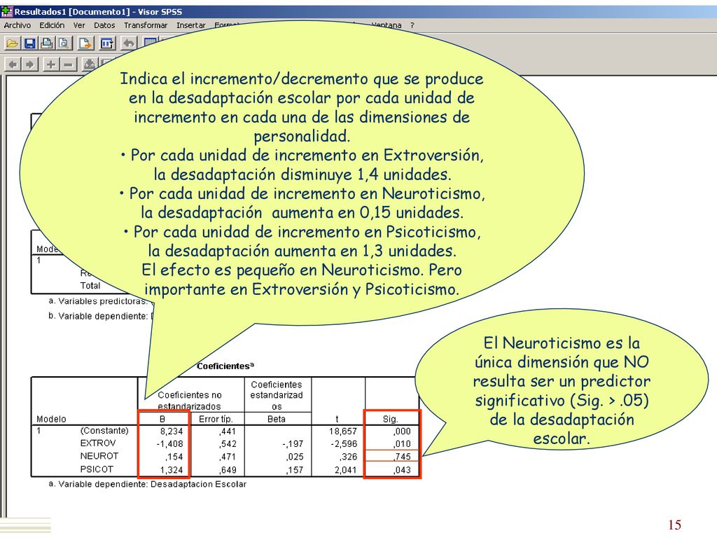 Indica el incremento/decremento que se produce en la desadaptación escolar por cada unidad de incremento en cada una de las dimensiones de personalidad.