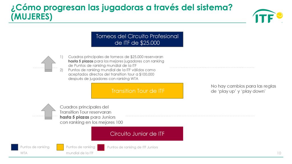 ¿Cómo progresan las jugadoras a través del sistema (MUJERES)