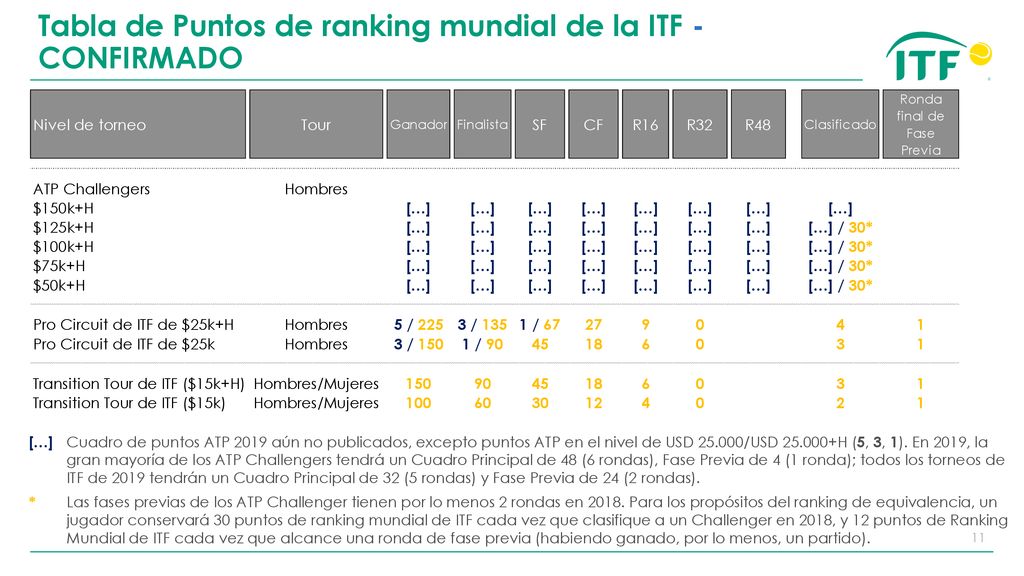 Tabla de Puntos de ranking mundial de la ITF - CONFIRMADO