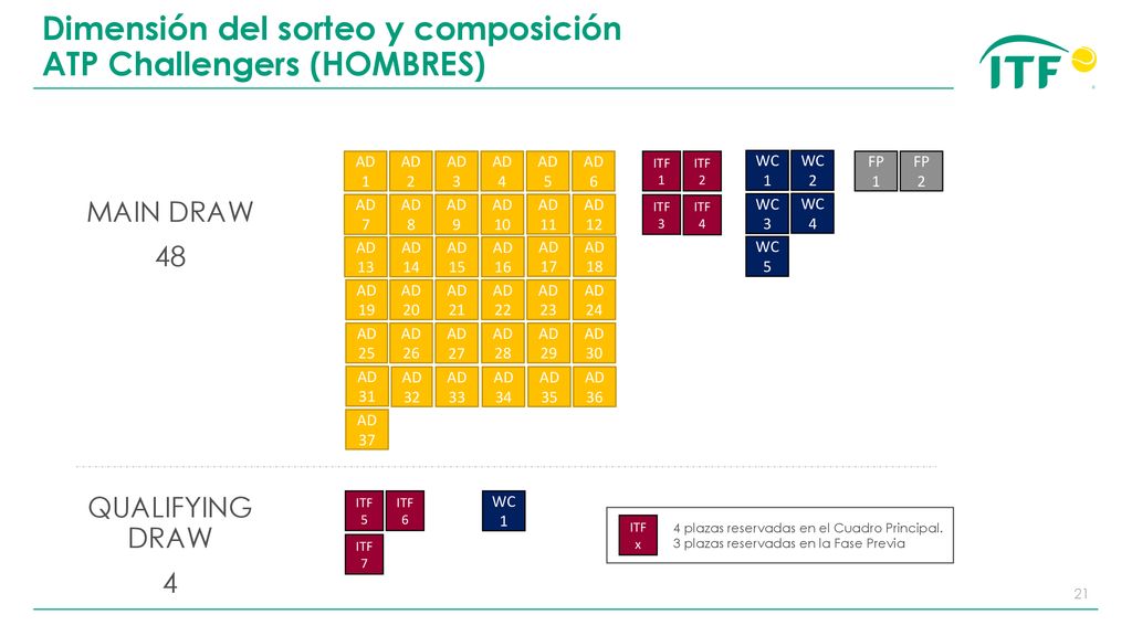 Dimensión del sorteo y composición ATP Challengers (HOMBRES)