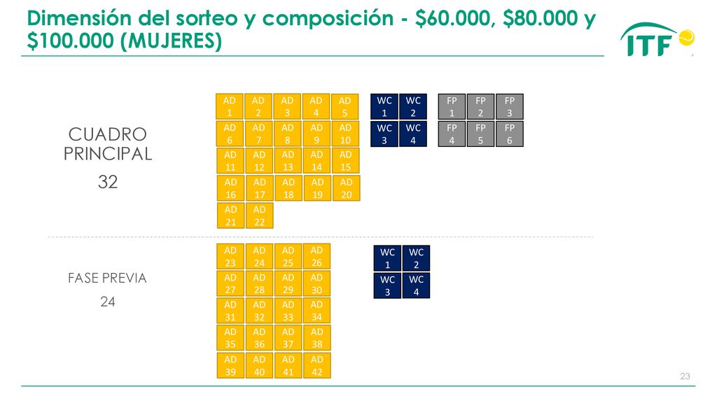 Dimensión del sorteo y composición - $ , $ y $100