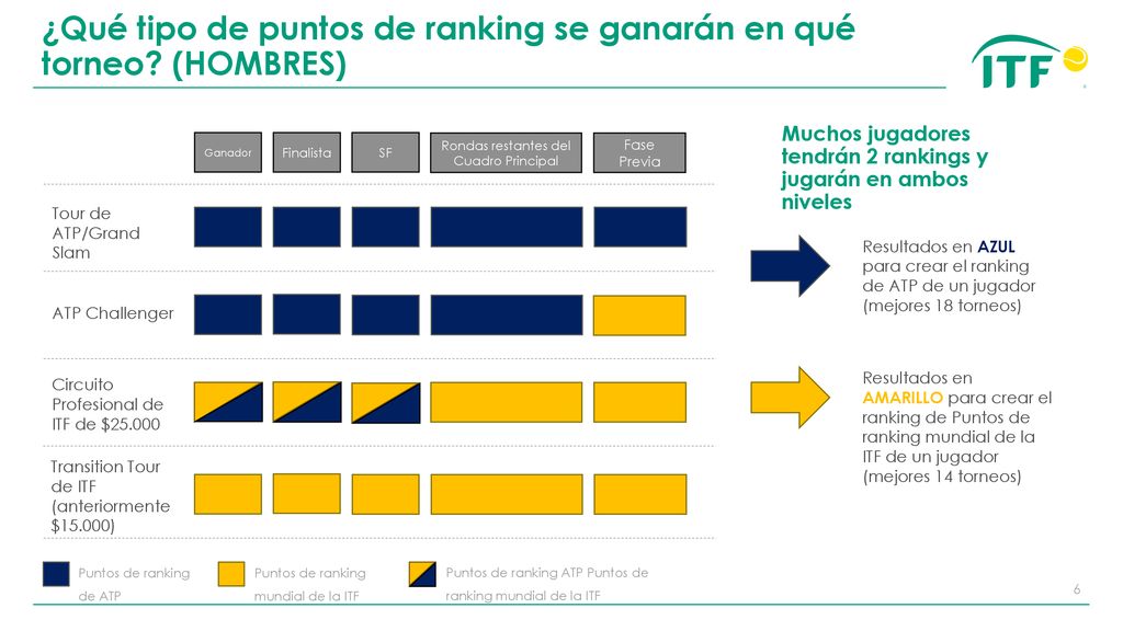 ¿Qué tipo de puntos de ranking se ganarán en qué torneo (HOMBRES)