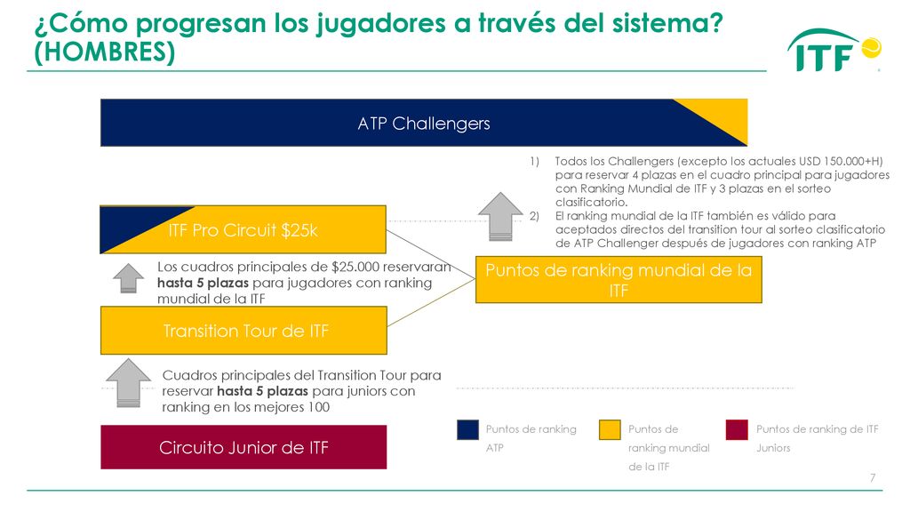 ¿Cómo progresan los jugadores a través del sistema (HOMBRES)