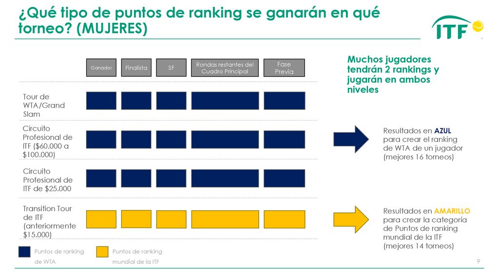 ¿Qué tipo de puntos de ranking se ganarán en qué torneo (MUJERES)
