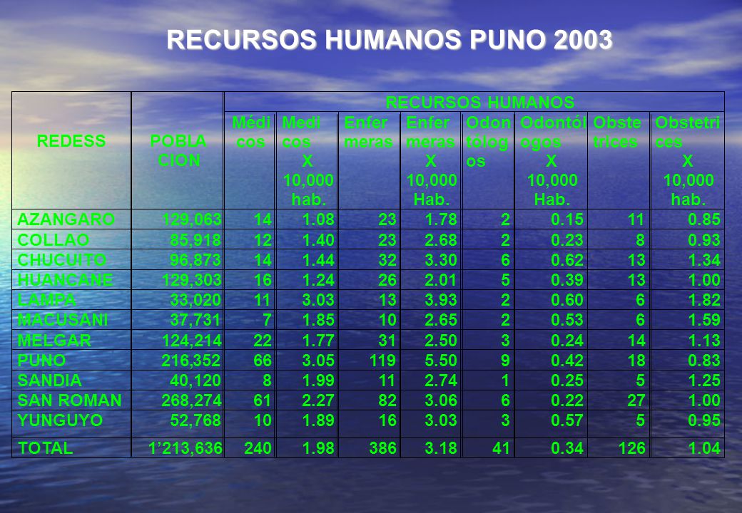 RECURSOS HUMANOS PUNO 2003 RECURSOS HUMANOS REDESS POBL A CION Médi