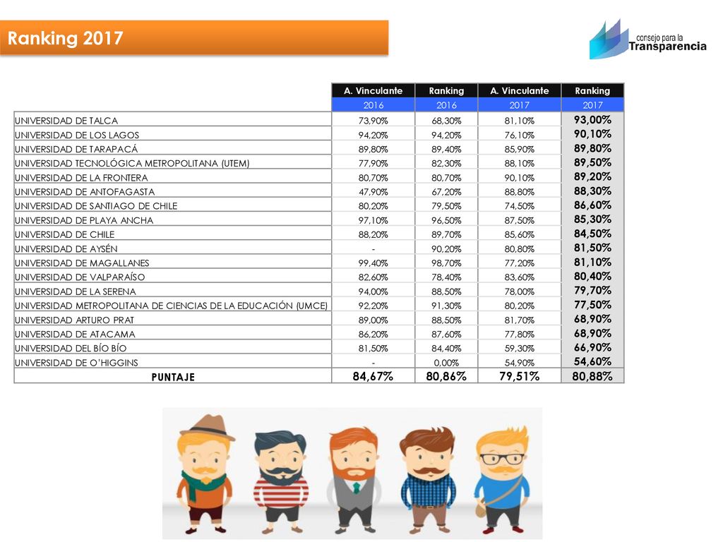 Ranking 2017 A. Vinculante. Ranking UNIVERSIDAD DE TALCA. 73,90% 68,30% 81,10% 93,00%