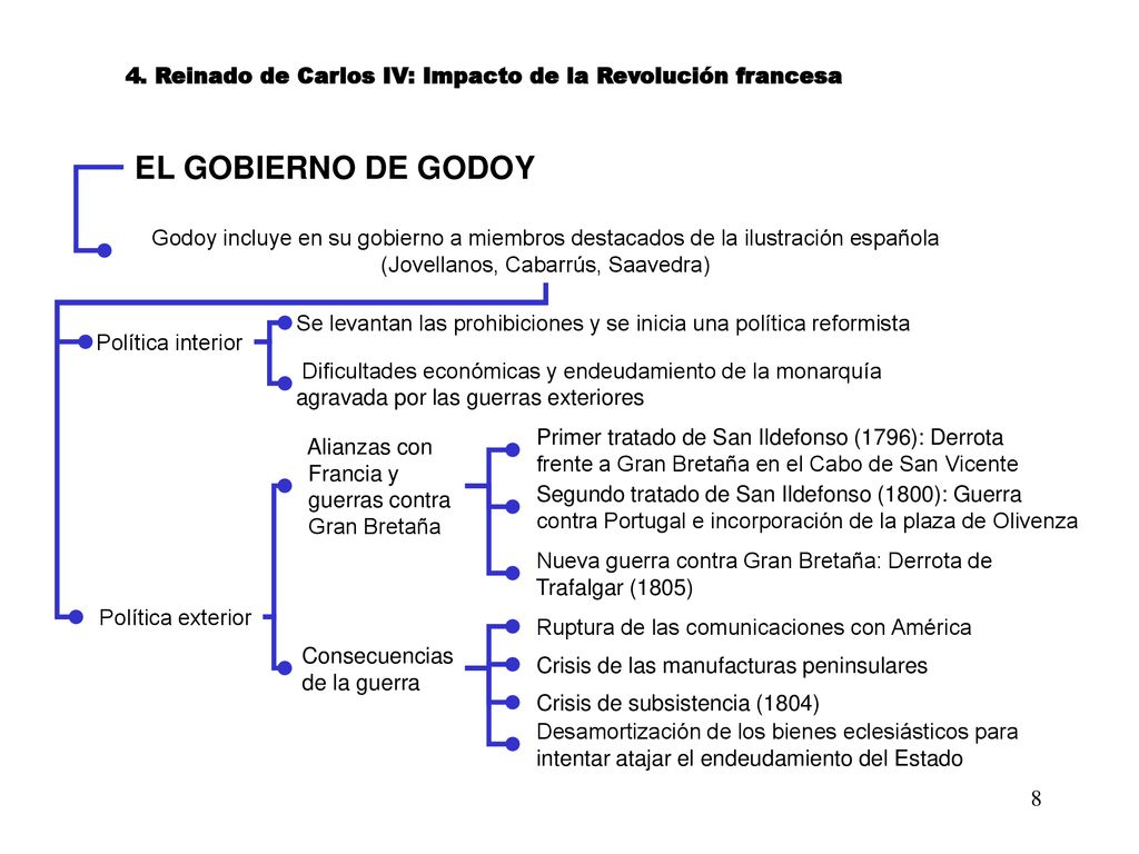 4. Reinado de Carlos IV: Impacto de la Revolución francesa