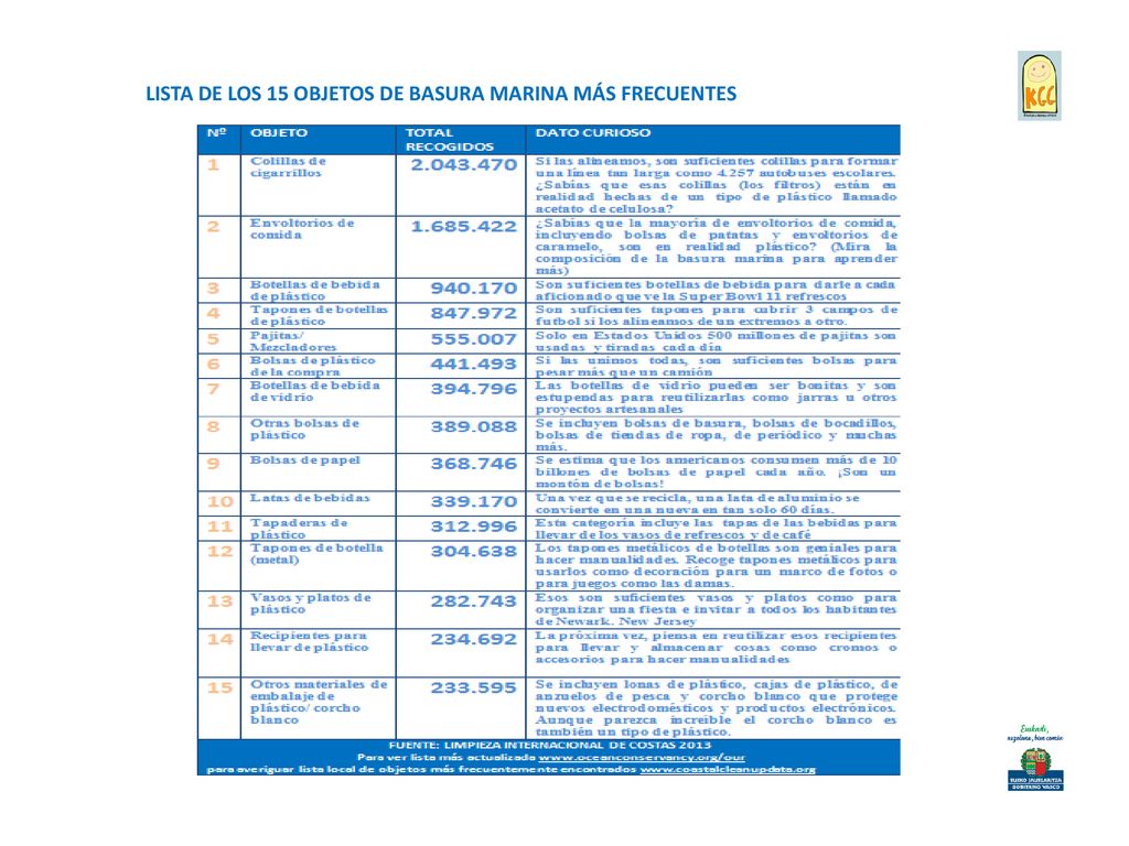 LISTA DE LOS 15 OBJETOS DE BASURA MARINA MÁS FRECUENTES