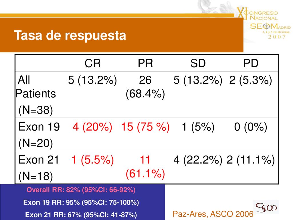 Tasa de respuesta CR PR SD PD All Patients (N=38) 5 (13.2%) 26 (68.4%)