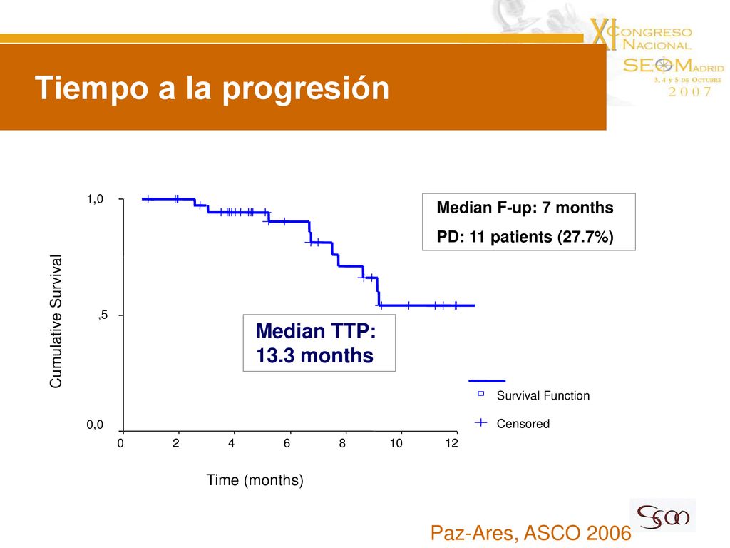 Tiempo a la progresión Median TTP: 13.3 months Paz-Ares, ASCO 2006