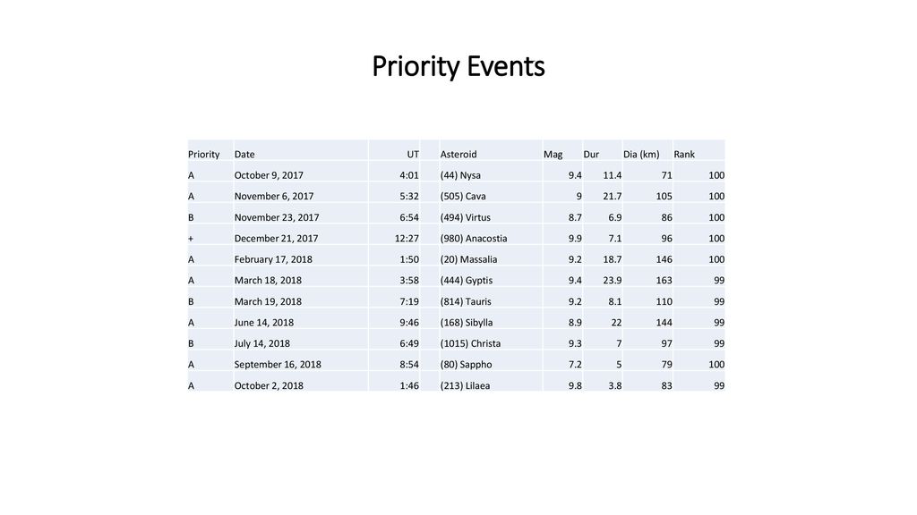 Priority Events Priority Date UT Asteroid Mag Dur Dia (km) Rank A