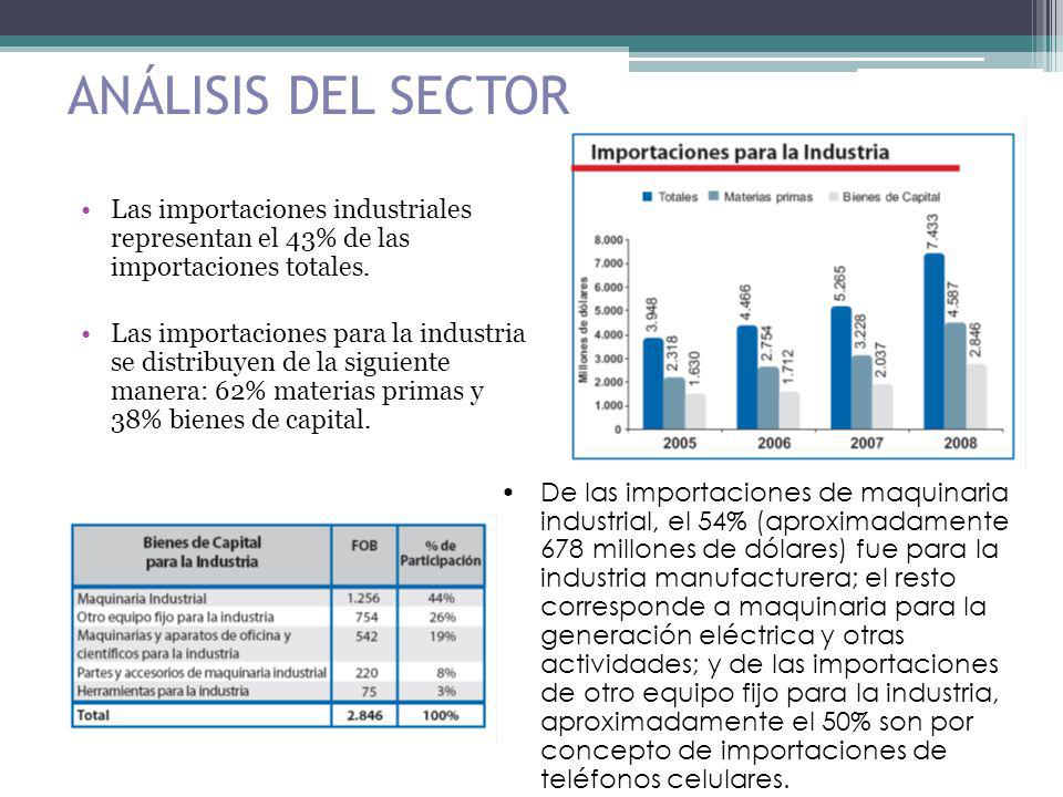 ANÁLISIS DEL SECTOR Las importaciones industriales representan el 43% de las importaciones totales.