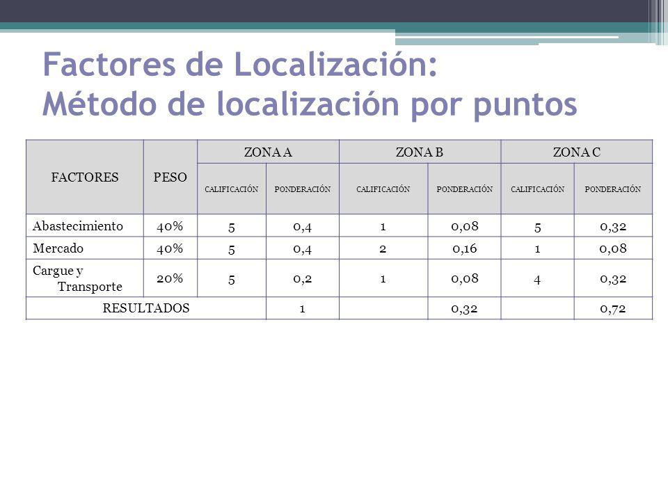 Factores de Localización: Método de localización por puntos
