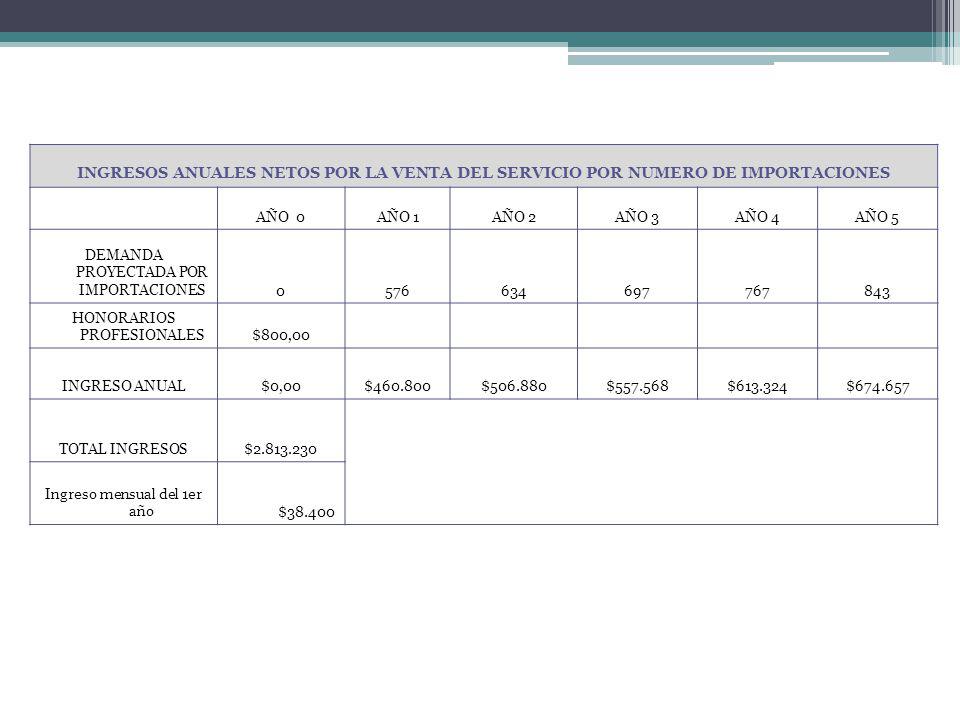 INGRESOS ANUALES NETOS POR LA VENTA DEL SERVICIO POR NUMERO DE IMPORTACIONES