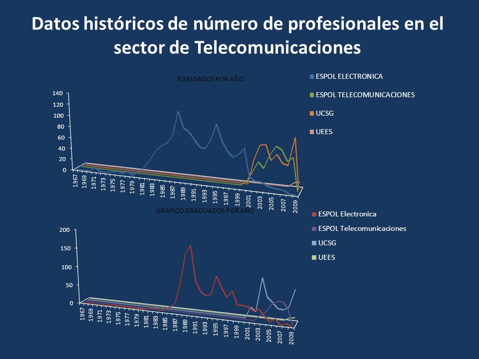 Datos históricos de número de profesionales en el sector de Telecomunicaciones